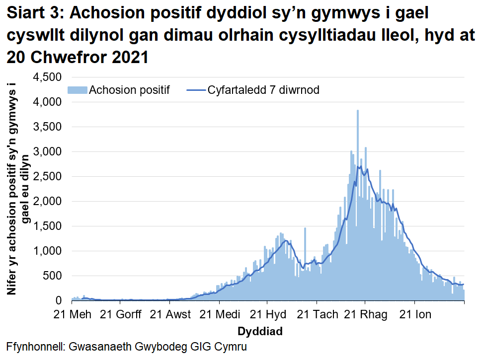 Cynyddodd y cyfartaledd treigl 7 diwrnod o ddiwedd mis Awst 2020 i ddechrau mis Tachwedd 2020 ond yna syrthiodd i lefelau is. Fodd bynnag, roedd cynnydd cyflym yn y cyfartaledd treigl o ddiwedd mis Tachwedd 2020 nes cyrraedd brig ar ganol mis Rhagfyr 2020. Ers hynny, mae’r cyfartaledd treigl wedi bod yn gostwng yn gyffredinol ac mae nawr ar lefel tebyg i ddiwedd mis Medi 2020.