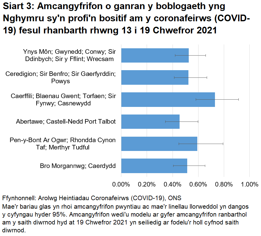 Siart yn dangos yr amcangyfrifon o ganran y boblogaeth yng Nghymru sy'n profi'n bositif am y coronafeirws (COVID-19) fesul rhanbarth rhwng 6 i 12 Chwefror 2021.
