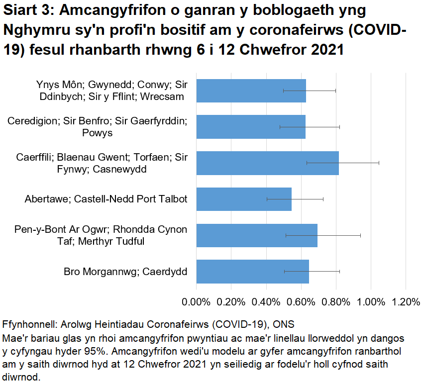 Siart yn dangos yr amcangyfrifon o ganran y boblogaeth yng Nghymru sy'n profi'n bositif am y coronafeirws (COVID-19) fesul rhanbarth rhwng 6 i 12 Chwefror 2021.