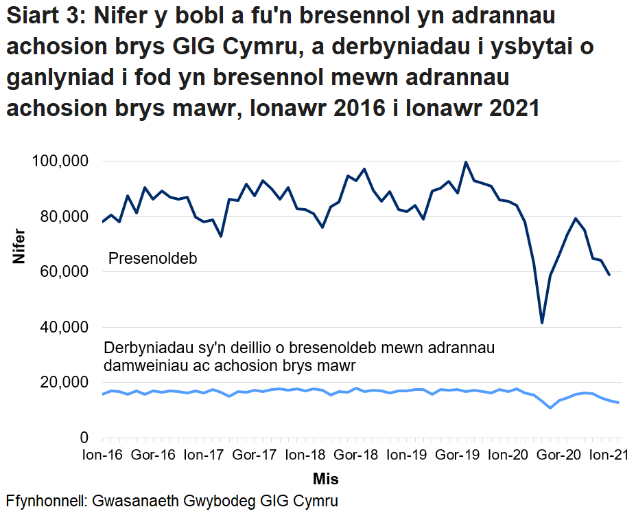 Mae nifer y bobl sy’n mynd i adrannau damweiniau ac achosion brys yn uwch ar y cyfan ym misoedd yr haf na’r gaeaf. Gellir hefyd gweld y gostyngiad yn nifer y bobl sy’n mynd i adrannau damweiniau ac achosion brys, oherwydd pandemig COVID-19.