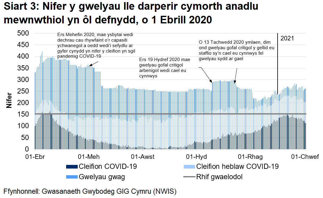 Mae Siart 3 yn dangos y nifer o welyau lle darperir cymorth anadlu mewnwthiol rhwng 1 Ebrill 2020 a 1 Chwefror 2021. Mae nifer y gwelyau ymledol a feddiannir gan gleifion COVID-19 (posibl, sydd wedi'u cadarnhau, ac sy’n gwella) wedi lleihau ers uchafbwynt yng nghanol Ebrill.