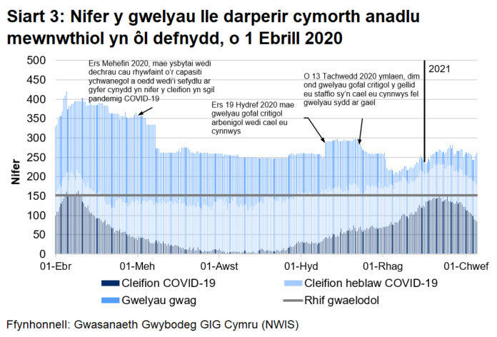 Ar ôl gostyngiad cyson yn nifer y gwelyau lle darperir cymorth anadlu mewnwthiol a ddefnyddir ar gyfer claf COVID-19 ers yr uchafbwynt ym mis Ebrill 2020, mae Siart 3 yn dangos bod cynnydd wedi bod ers mis Medi 2020 gyda nifer y gwelyau a ddefnyddir yn cyrraedd lefel debyg ym mis Ionawr 2021 i’r uchafbwynt ym mis Ebrill 2020.