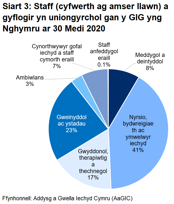 Siart cylch yn dangos cyfradd y staff yn ôl grŵp staff ar 30 Medi 2020. Y grŵp mwyaf yw’r grŵp staff nyrsio, bydwreigiaeth ac ymwelwyr iechyd, sy’n cyfateb a 41% o’r cyfanswm.