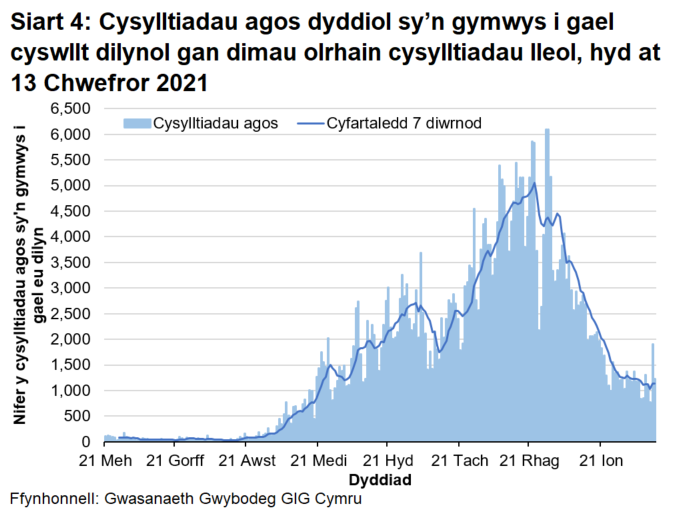 Yn gyffredinol, mae cyfartaledd treigl wedi bod yn gostwng ers mis Rhagfyr 2020 ac mae bellach ar lefel debyg i ddiwedd mis Medi 2020.