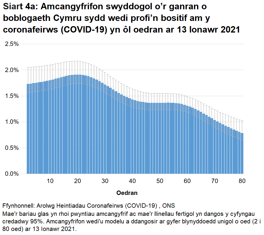 Siart yn dangos yr amcangyfrifon wedi'u modelu ar gyfer canran y bobl a gafodd brofion positif am y coronafeirws (COVID-19) yn ôl blynyddoedd unigol o oed ar 13 Ionawr 2021. Mae cyfraddau achosion positif yn amrywio yn ôl oedran.