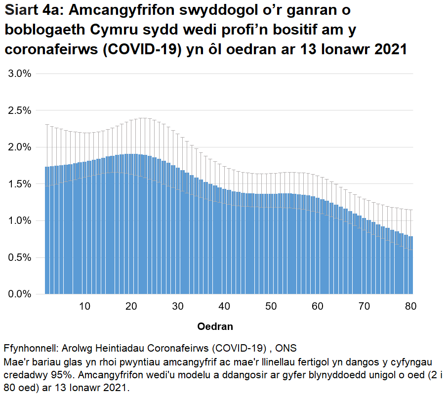 Siart yn dangos yr amcangyfrifon wedi'u modelu ar gyfer canran y bobl a gafodd brofion positif am y coronafeirws (COVID-19) yn ôl blynyddoedd unigol o oed ar 13 Ionawr 2021. Mae cyfraddau achosion positif yn amrywio yn ôl oedran.