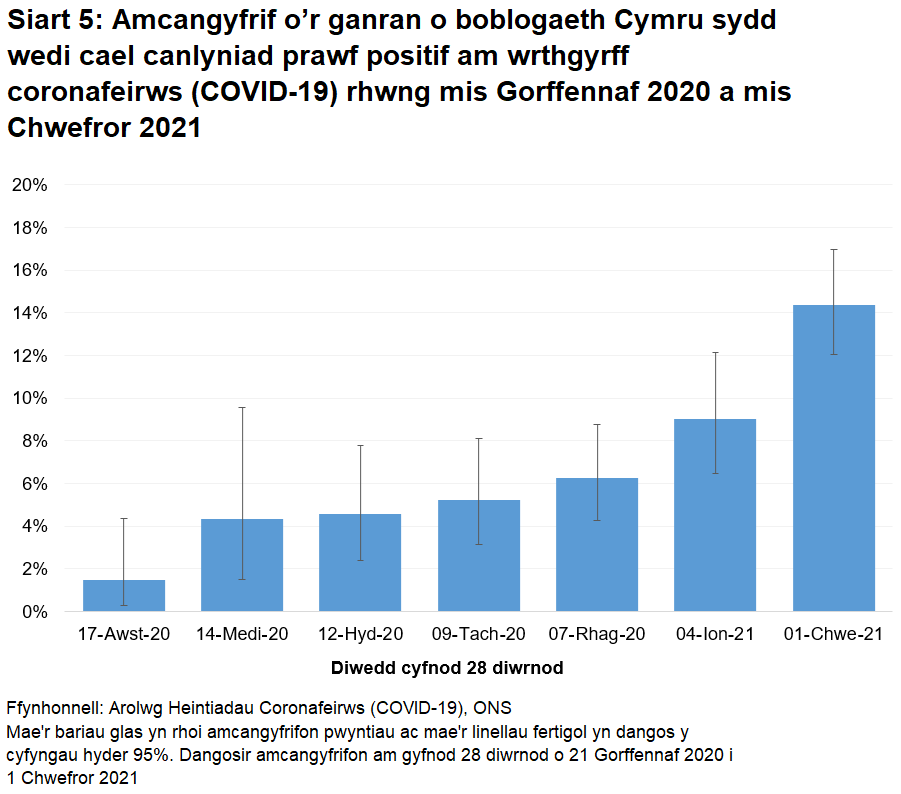 Siart yn dangos yr amcangyfrifon swyddogol ar gyfer canran y bobl a brofodd yn bositif am wrthgyrff COVID-19 drwy samplau gwaed o fis Gorffennaf 2020. Rhwng 5 Ionawr 2021 I 1 Chwefror, cafodd 14.4% yn bositif.