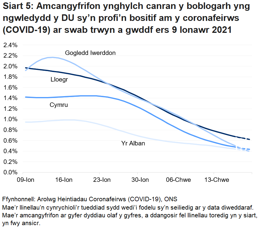 Siart yn dangos yr amcangyfrifon swyddogol ar gyfer canran y bobl a gafodd brofion positif drwy swabiau trwyn a gwddf o 9 Ionawr i 19 Chwefrof 2021 ar gyfer pedair gwlad y DU.