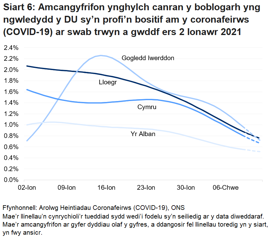 Siart yn dangos yr amcangyfrifon swyddogol ar gyfer canran y bobl a gafodd brofion positif drwy swabiau trwyn a gwddf o 2 Ionawr i 12 Chwefrof 2021 ar gyfer pedair gwlad y DU.