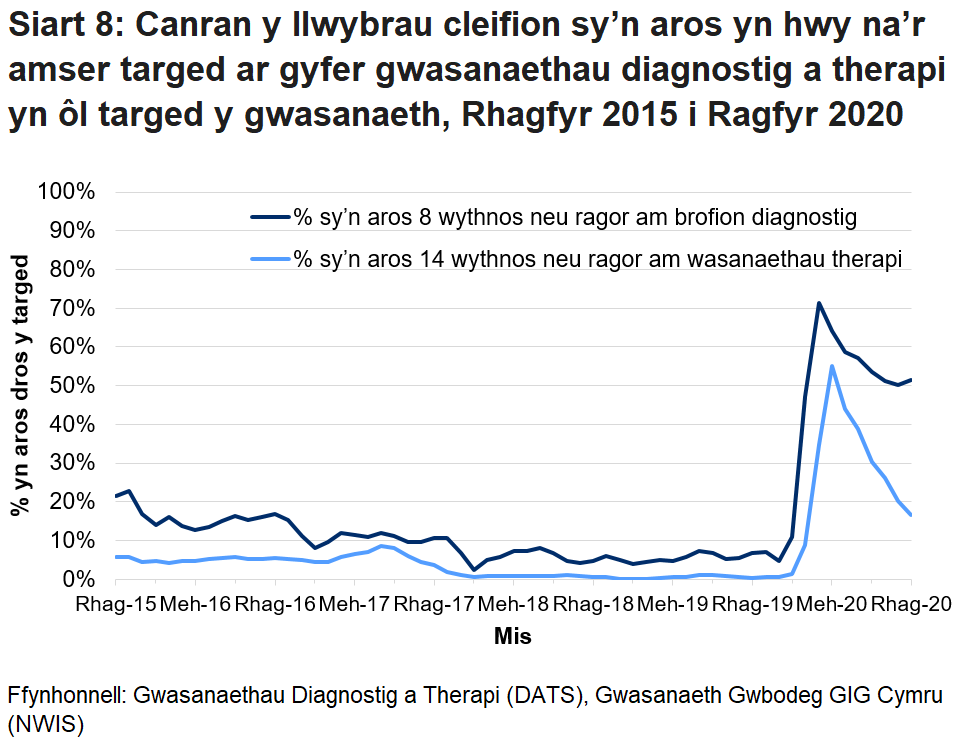 Pandemig y coronafeirws sydd i gyfrif am y cynnydd yng nghanran y cleifion sy’n aros mwy na’r amser targed ers mis Mawrth 2020.