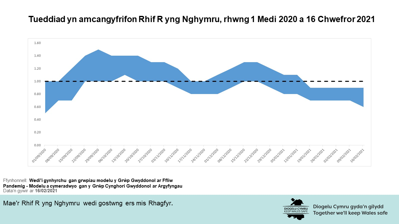 Mae'r Rhif R yng Nghymru wedi gostwng ers mis Rhagfyr.