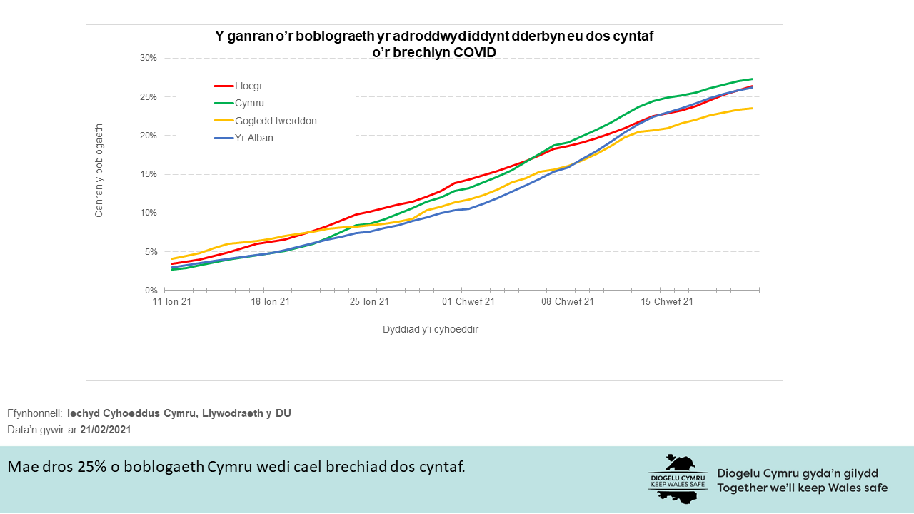 Mae dros 25% o boblogaeth Cymru wedi cael brechiad dos cyntaf.