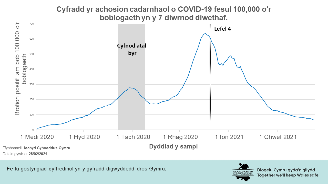 Fe fu gostyngiad cyffredinol yn y gyfradd digwyddedd dros Gymru.