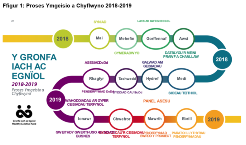 Llinell amser misol o fis Mai 2018 hyd at fis Ebrill 2019 yn adnabod cerrig milltir amseryddol o’r broses ymgeisio a chyflwyno.