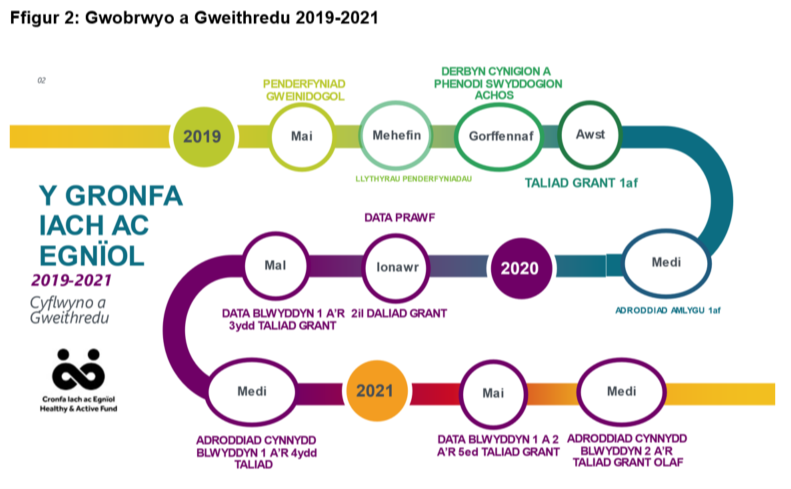 Llinell amser misol o fis Mai 2019 hyd at fis Medi 2021 yn adnabod cerrig milltir amseryddol y broses cyflwyno a gweithredu. 