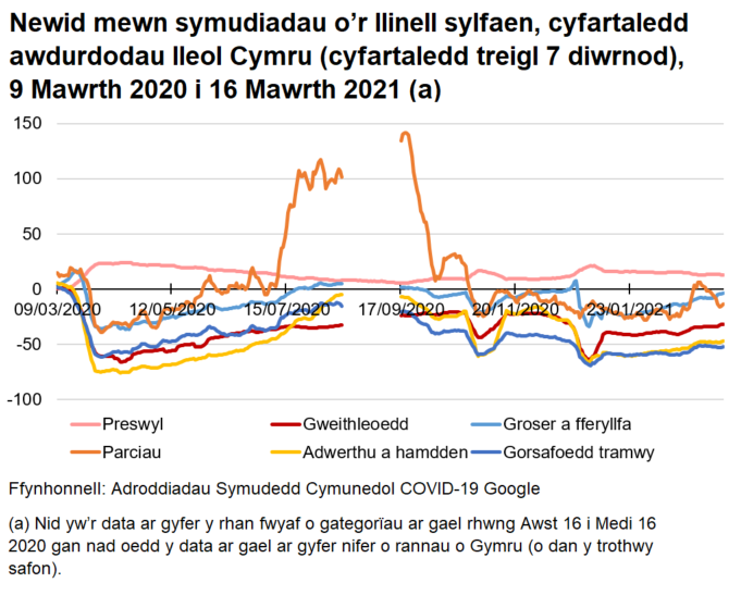 Siart yn dangos sut mae symudedd wedi newid o'r llinell sylfaen gan ddefnyddio cyfartaledd awdurdodau lleol Cymru. Gostyngodd symudedd yn sylweddol ddiwedd mis Mawrth 2020, ond cynyddodd yn raddol tan yr haf. Ers cyflwyno rhybudd lefel 4, mae symudedd wedi gostwng, ac yn weddol ddigyfnewid yn ystod y rhan fwyaf o Ionawr a Chwefror. Mae symudedd wedi cynyddu ers diwedd mis Chwefror.