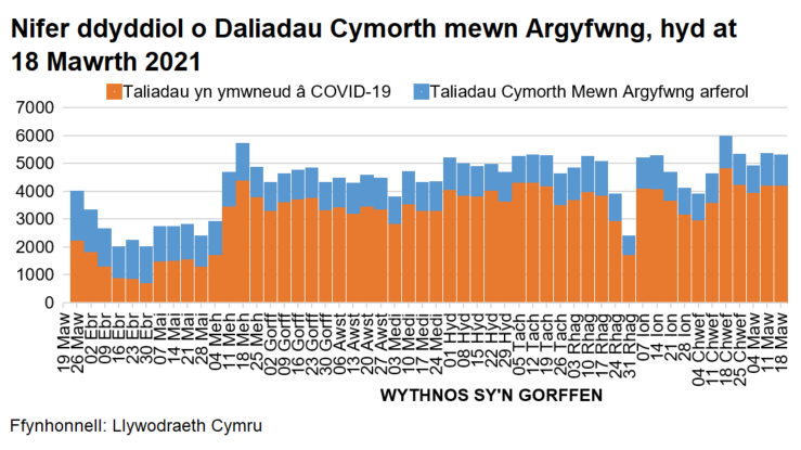 Mae’r siart yn dangos y nifer o daliadau wythnosol mewn argyfwng o’r Gronfa Cymorth Dewisol o fis Mawrth hyd heddiw, wedi’u rhannu rhwng taliadau arferol a COVID-19. 