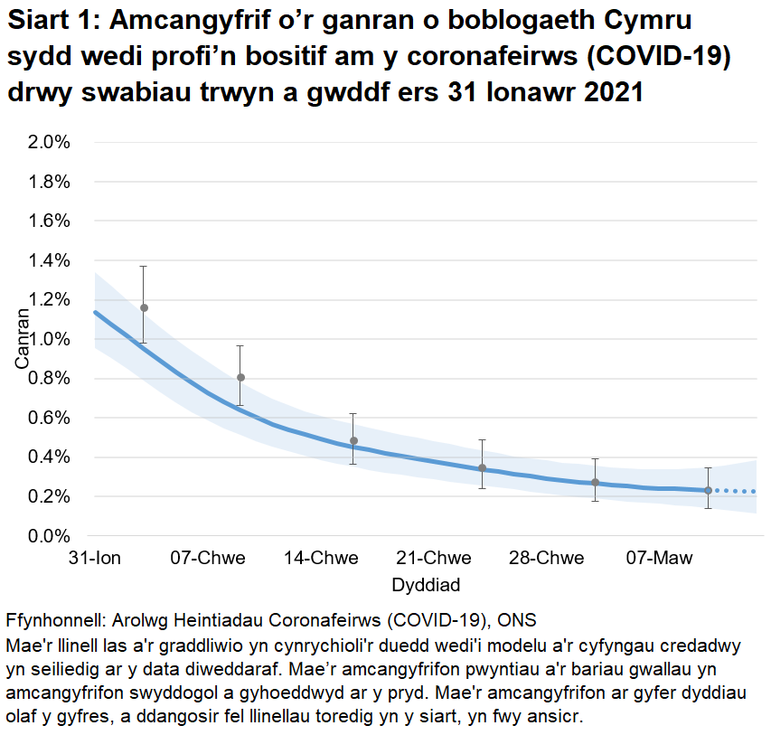 Siart yn dangos yr amcangyfrifon swyddogol ar gyfer canran y bobl a gafodd brofion positif drwy swabiau trwyn a gwddf o 31 Ionawr i 13 Mawrth 2021. Mae’r gyfradd positifedd wedi gostwng yn ddiweddar.
