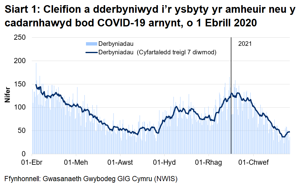 Mae Siart 1 yn dangos gostyngiad cyson yn nifer y derbyniadau rhwng mis Ebrill 2020 a mis Awst 2020. Ar ôl hynny, cynyddodd nifer y derbyniadau yn gyffredinol gan gyrraedd uchafbwynt ar 30 Rhagfyr 2020 cyn gostwng eto.