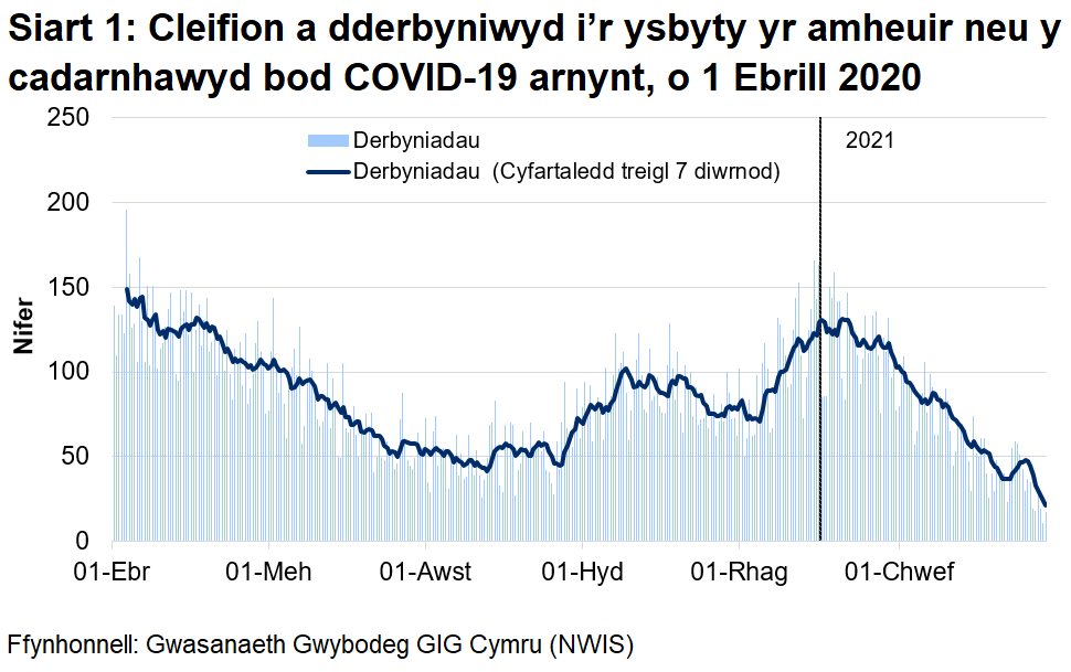 Mae Siart 1 yn dangos gostyngiad cyson yn nifer y derbyniadau rhwng mis Ebrill 2020 a mis Awst 2020. Ar ôl hynny, cynyddodd nifer y derbyniadau yn gyffredinol gan gyrraedd uchafbwynt ar 30 Rhagfyr 2020 cyn gostwng eto.