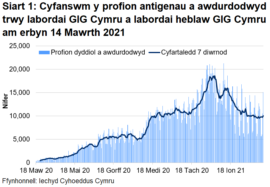 Roedd nifer y profion a awdurdodwyd wedi cynyddu ers 16 Tachwedd, ond yn yr wythnosau yn dechrau 21 ac 28 Rhagfyr 2020 bu gostyngiad yn nifer y profion oherwydd y gwyliau Nadolig, gyda gostyngiadau bach ym mhob llwybr profi. Gan fod y capasiti profi wedi aros yn gyson, mae hyn yn adlewyrchu llai o alw am brofion yn yr wythnosau hyn nag yn yr wythnos yn dechrau 14 Rhagfyr 2020. Mae gostyngiad cyffredinol wedi bod ers canol mis Ionawr 2021.