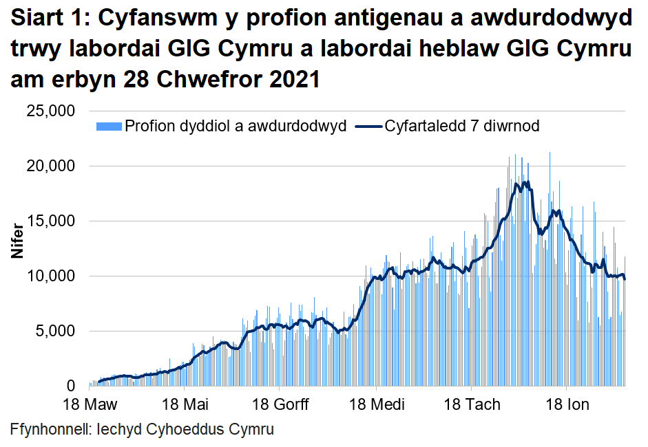 Roedd nifer y profion a awdurdodwyd wedi cynyddu ers 16 Tachwedd, ond yn yr wythnosau yn dechrau 21 ac 28 Rhagfyr 2020 bu gostyngiad yn nifer y profion oherwydd y gwyliau Nadolig, gyda gostyngiadau bach ym mhob llwybr profi. Gan fod y capasiti profi wedi aros yn gyson, mae hyn yn adlewyrchu llai o alw am brofion yn yr wythnosau hyn nag yn yr wythnos yn dechrau 14 Rhagfyr 2020. Mae gostyngiad cyffredinol wedi bod ers canol mis Ionawr 2021.