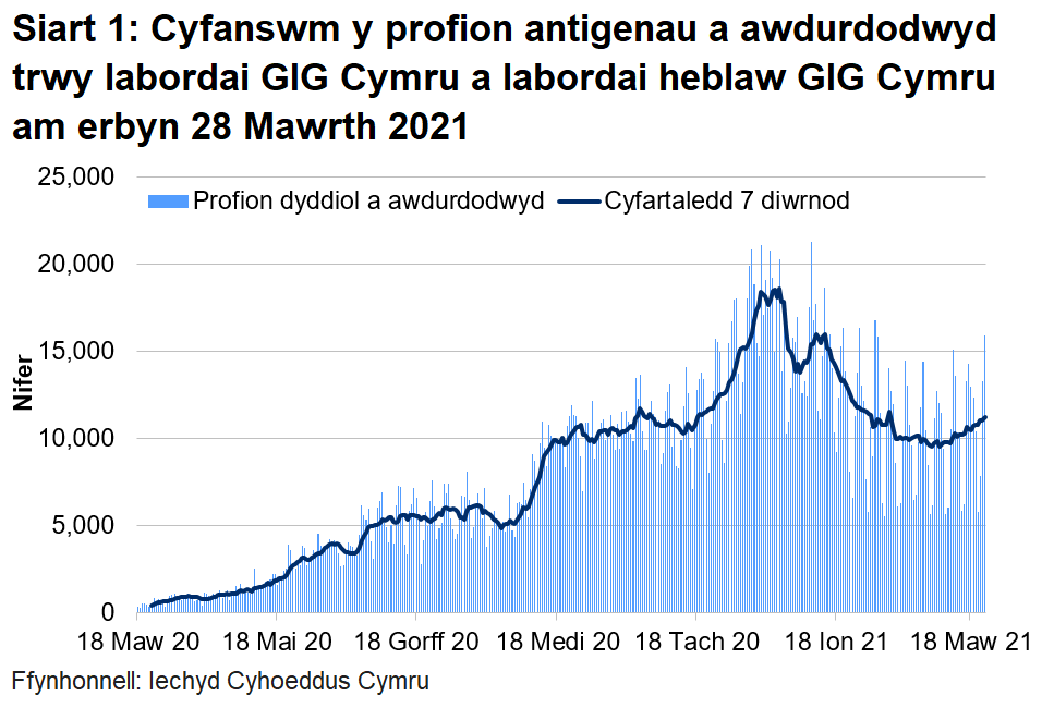 Gan i’r capasiti profi aros yn gyson, mae hyn yn adlewyrchu'r galw is am brofion yn yr wythnosau hyn nag yn yr wythnos yn dechrau ar 14 Rhagfyr 2020. Bu gostyngiad cyffredinol ers canol mis Ionawr 2021, gyda'r cyfartaledd treigl bellach ar lefel debyg i ddiwedd mis Tachwedd 2020.