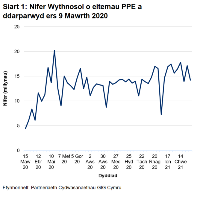 Mae’r nifer wythnosol o eitemau PPE a ddarparwyd wedi cynyddu’n gyffredinol ers mis Mawrth 2020 gan gyrraedd uchafbwynt o 20.2 miliwn ym mis Mai 2020. Ers mis Medi 2020, mae nifer yr eitemau a ddarparwyd wedi amrywio rhwng 11 ac 17 miliwn ond mae wedi lleihau i 7 miliwn yn yr wythnos a ddaeth i ben 3 Ionawr 2021.