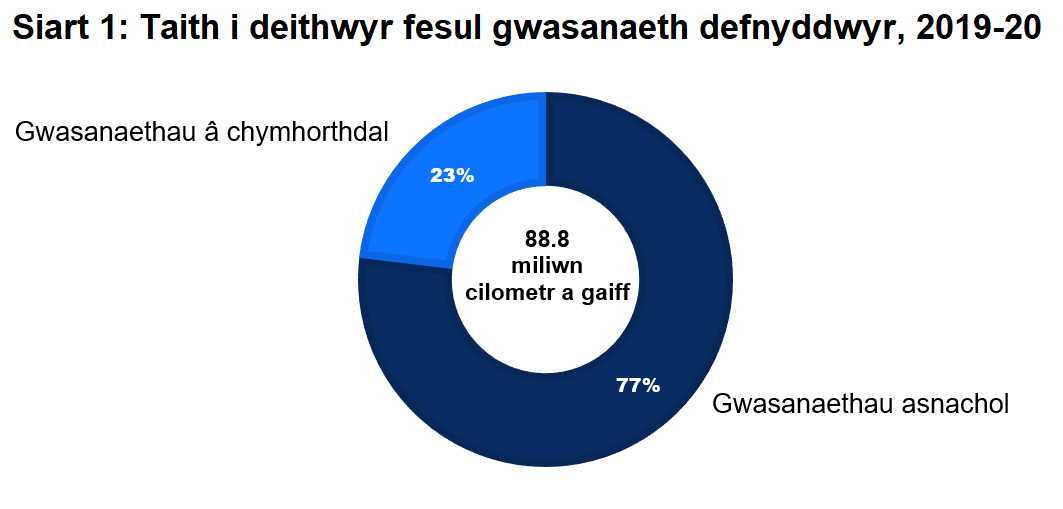 Mae Siart 1 yn dangos bod pob gwasanaeth bysiau yng Nghymru yn 2018-19 wedi gwneud cyfanswm o 101.8 miliwn o gilometrau cerbydau.