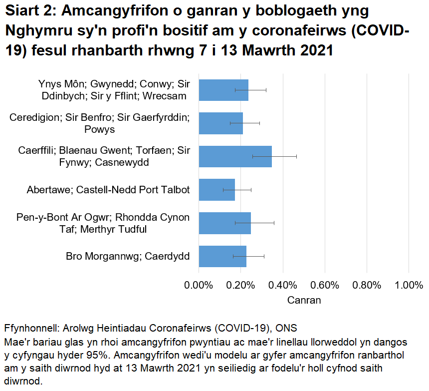 Siart yn dangos yr amcangyfrifon o ganran y boblogaeth yng Nghymru sy'n profi'n bositif am y coronafeirws (COVID-19) fesul rhanbarth rhwng 7 I 13 Mawrth 2021.