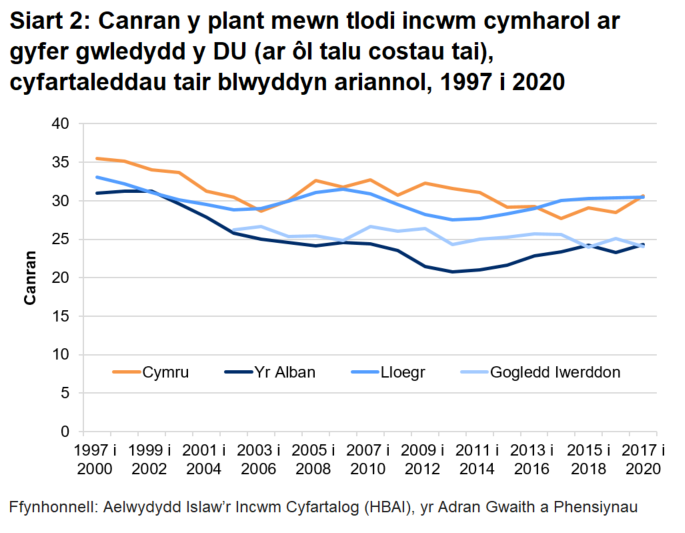 Mae siart 2 yn dangos canran y plant yng Nghymru, yr Alban, Lloegr a Gogledd Iwerddon sydd mewn tlodi incwm cymharol ers y cyfnod tair blynedd o 1997 i 2000.