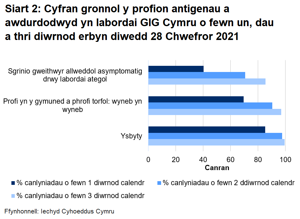 Siart cyfran o’r profion a awdurdodwyd yn labordai GIG Cymru o fewn un, dau a thri diwrnod erbyn diwedd 28 Chwefror 2021. Hyd yn hyn, awdurdodwyd 69.4% o brofion torfol a chymunedol a gynhelir wyneb yn wyneb, 40.3% o brofion ategol, a 85.2% o brofion ysbyty o fewn un diwrnod.