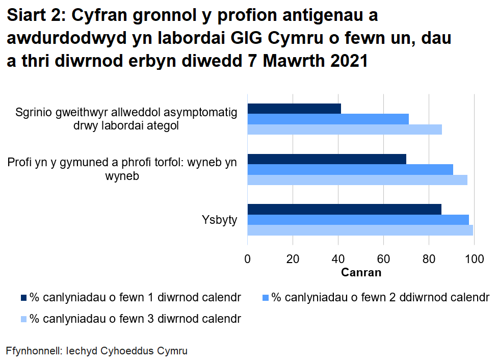 Siart cyfran o’r profion a awdurdodwyd yn labordai GIG Cymru o fewn un, dau a thri diwrnod erbyn diwedd 7 Mawrth 2021. Hyd yn hyn, awdurdodwyd 69.9% o brofion torfol a chymunedol a gynhelir wyneb yn wyneb, 41.1% o brofion ategol, a 85.5% o brofion ysbyty o fewn un diwrnod.