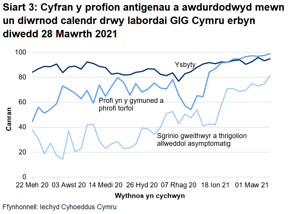 Siart yn dangos cyfran y profion antigenau a awdurdodwyd mewn un diwrnod calendr drwy labordai GIG Cymru o 22 Mehefin 2020. Yn ystod yr wythnos ddiweddaraf mae cyfran y profion a awdurdodir mewn un diwrnod calendr drwy labordai GIG Cymru wedi cynyddu ar gyfer profi yn yr ysbyty, cynyddu ar gyfer profi cymunedol a phrofi torfol a chynyddu ar gyfer sgrinio unigolion asymptomatig.