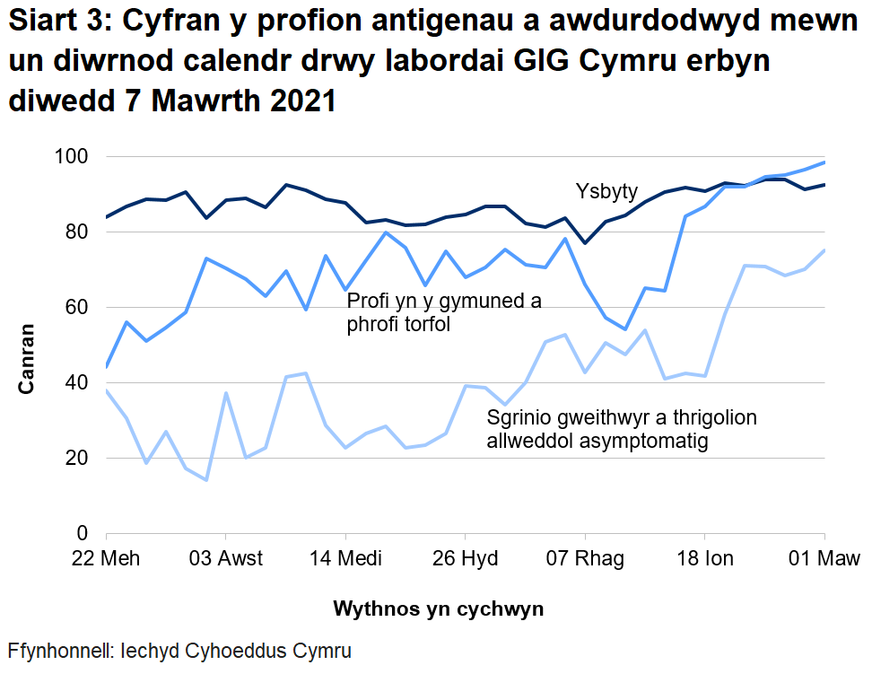 Siart yn dangos cyfran y profion antigenau a awdurdodwyd mewn un diwrnod calendr drwy labordai GIG Cymru o 22 Mehefin 2020. Yn ystod yr wythnos ddiweddaraf mae cyfran y profion a awdurdodir mewn un diwrnod calendr drwy labordai GIG Cymru wedi cynyddu ar gyfer profi yn yr ysbyty, cynyddu ar gyfer profi cymunedol a phrofi torfol a chynyddu ar gyfer sgrinio unigolion asymptomatig.