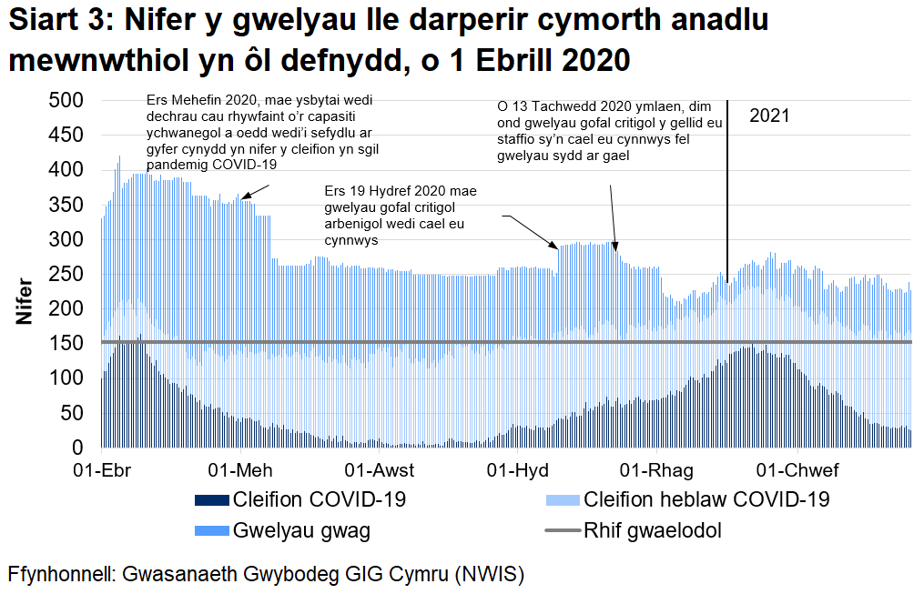Ar ôl gostyngiad cyson yn nifer y gwelyau lle darperir cymorth anadlu mewnwthiol a ddefnyddir ar gyfer claf COVID-19 ers yr uchafbwynt ym mis Ebrill 2020, mae Siart 3 yn dangos bod cynnydd wedi bod ers mis Medi 2020 gyda nifer y gwelyau a ddefnyddir yn cyrraedd lefel debyg ym mis Ionawr 2021 i’r uchafbwynt ym mis Ebrill 2020 cyn gostwyng eto.