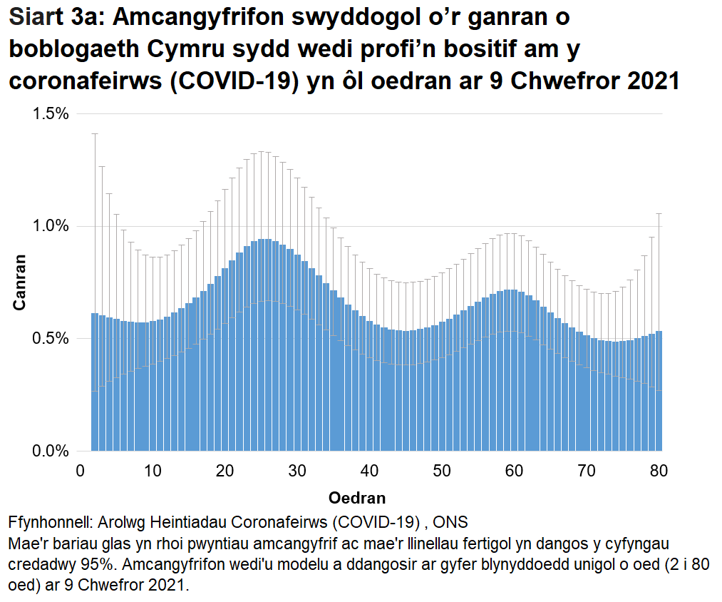 Siart yn dangos yr amcangyfrifon wedi'u modelu ar gyfer canran y bobl a gafodd brofion positif am y coronafeirws (COVID-19) yn ôl blynyddoedd unigol o oed ar 17 Mawrth 2021. Mae cyfraddau achosion positif yn amrywio yn ôl oedran.