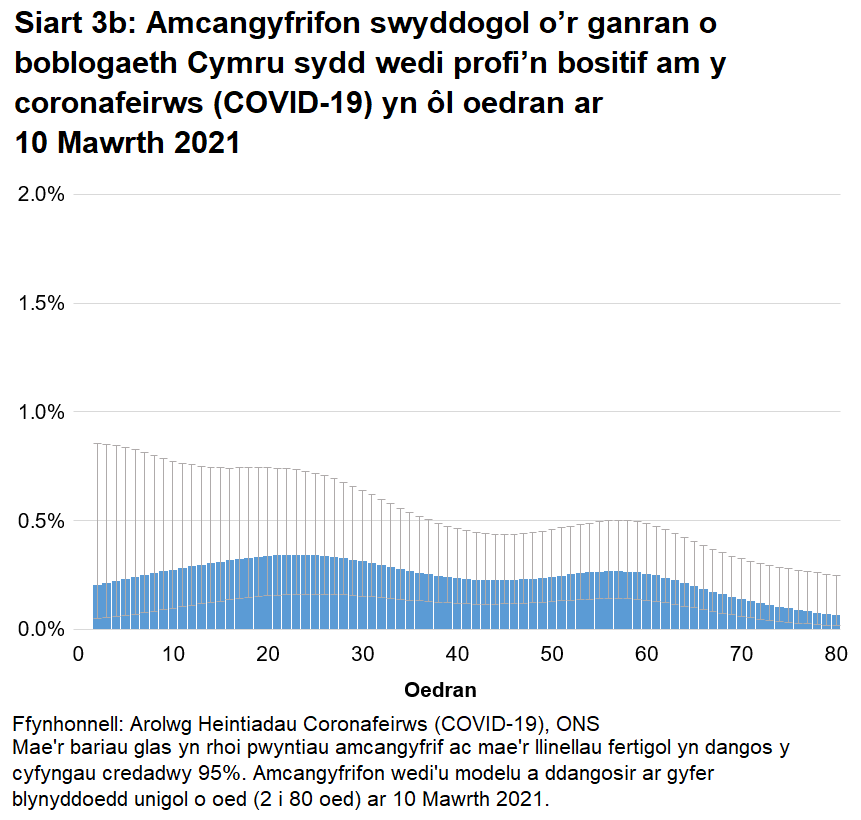 Siart yn dangos yr amcangyfrifon wedi'u modelu ar gyfer canran y bobl a gafodd brofion positif am y coronafeirws (COVID-19) yn ôl blynyddoedd unigol o oed ar 10 Mawrth 2021. Mae cyfraddau achosion positif yn amrywio yn ôl oedran.
