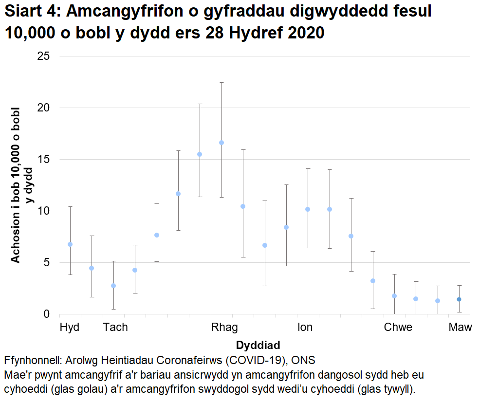 Siart yn dangos amcangyfrifon dangosol a swyddogol ar gyfer y gyfradd digwyddedd fesul 10,000 o bobl y dydd yng Nghymru ers 28 Hydref 2021. Mae'r gyfradd positifrwydd wedi gostwng yn ddiweddar.