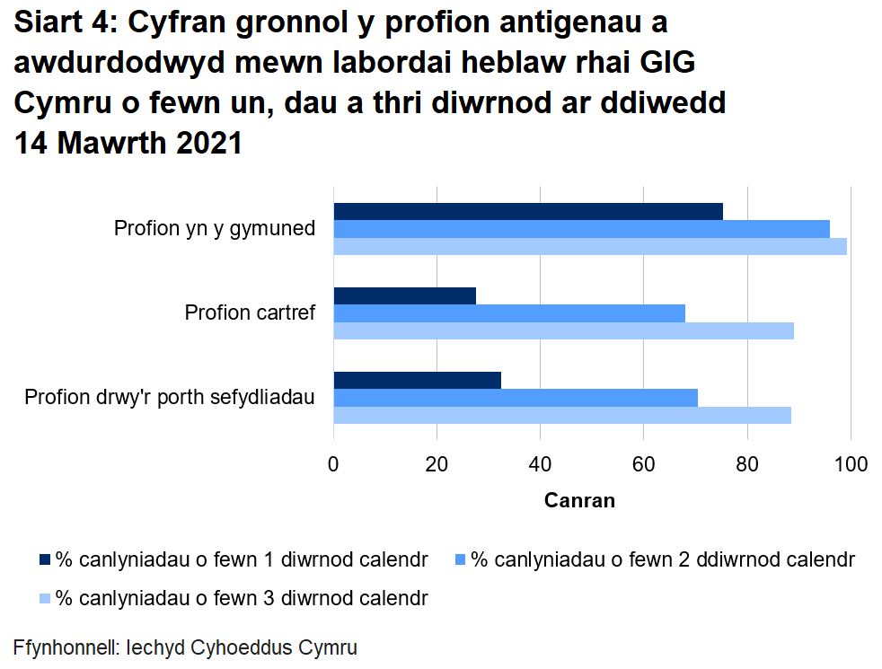 Siart cyfran o’r profion a awdurdodwyd yn labordai GIG Cymru o fewn un, dau a thri diwrnod erbyn diwedd 14 Mawrth 2021. Dychwelwyd 32.5% o brofion porthol sefydliadau o fewn un diwrnod, dychwelwyd 27.5% o'r profion cartref mewn un diwrnod a dychwelwyd 75.3% o’r profion cymunedol mewn un diwrnod.