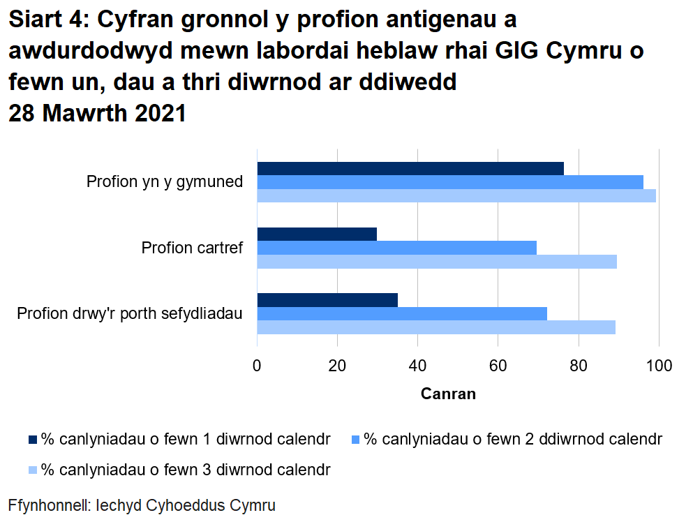 Siart cyfran o’r profion a awdurdodwyd yn labordai GIG Cymru o fewn un, dau a thri diwrnod erbyn diwedd 28 Mawrth 2021. Dychwelwyd 35.1% o brofion porthol sefydliadau o fewn un diwrnod, dychwelwyd 29.9% o'r profion cartref mewn un diwrnod a dychwelwyd 76.4% o’r profion cymunedol mewn un diwrnod.