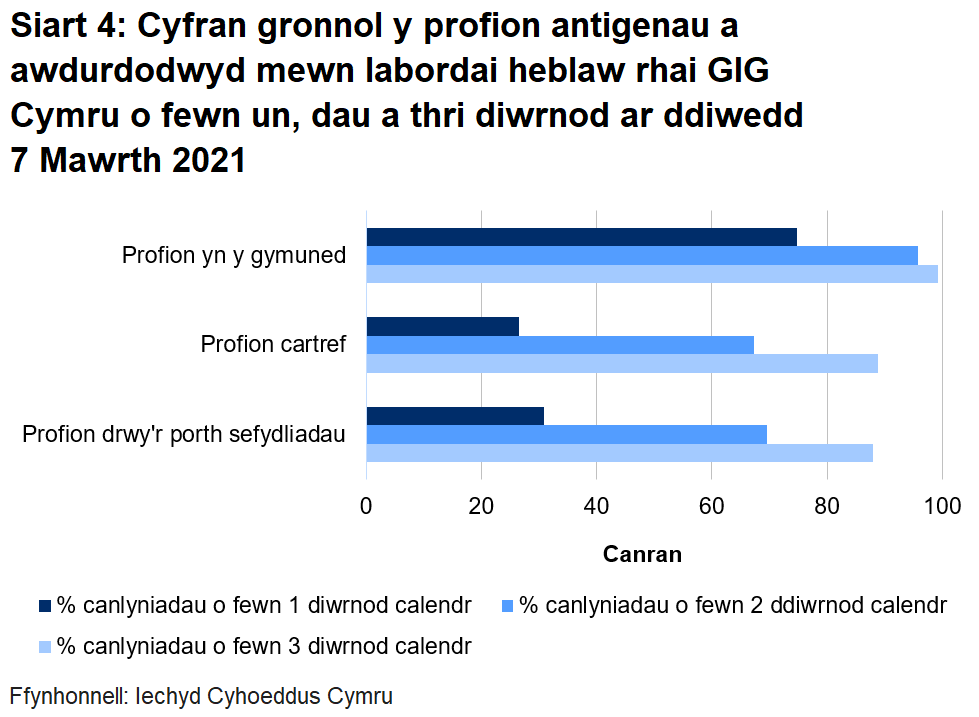 Siart cyfran o’r profion a awdurdodwyd yn labordai GIG Cymru o fewn un, dau a thri diwrnod erbyn diwedd 7 Mawrth 2021. Dychwelwyd 30.9% o brofion porthol sefydliadau o fewn un diwrnod, dychwelwyd 26.6% o'r profion cartref mewn un diwrnod a dychwelwyd 74.8% o’r profion cymunedol mewn un diwrnod.