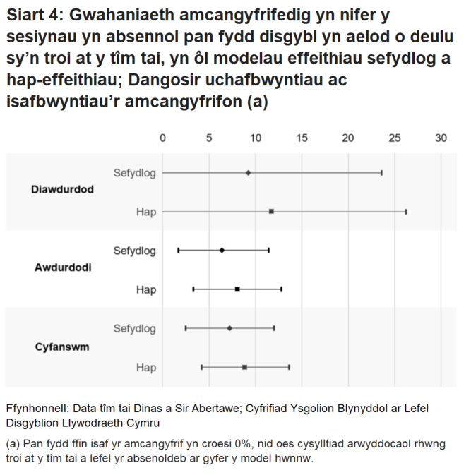 Mae Ffigur 4 yn rhoi’r gwahaniaeth amcangyfrifedig yn nifer y sesiynau wedi’u hawdurdodi, heb eu hawdurdodi a chyfanswm y sesiynau pan oedd disgyblion o deuluoedd a oedd yn troi at wasanaethau tai yn absennol, wedi’u rhannu yn ôl effeithiau sefydlog a hap-effeithiau. Ni ddefnyddiwyd rheolyddion ar gyfer unrhyw nodweddion disgybl neu ardal ychwanegol yn yr atchweliadau sy’n sylfaen i Ffigur 4. 