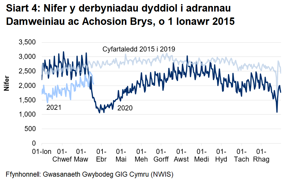 Mae Siart 4 yn dangos bod nifer y mynychiadau damweiniau ac achosion brys wedi gostwng yn sydyn o ganol mis Mawrth ymlaen i oddeutu hanner y nifer blaenorol, gan gynyddu'n araf rhwng mis Ebrill 2020 a mis Awst 2020 i fod yn agos at y lefelau cyn y pandemig. Fodd bynnag, ym mis Medi 2020, dechreuodd nifer y mynychiadau ostwng ac mae wedi aros yn is na’r lefelau cyn y pandemig.