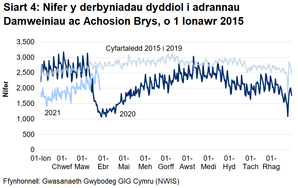 Mae Siart 4 yn dangos bod nifer y mynychiadau damweiniau ac achosion brys wedi gostwng yn sydyn o ganol mis Mawrth ymlaen i oddeutu hanner y nifer blaenorol, gan gynyddu'n araf rhwng mis Ebrill 2020 a mis Awst 2020 i fod yn agos at y lefelau cyn y pandemig. Fodd bynnag, ym mis Medi 2020, dechreuodd nifer y mynychiadau ostwng ac mae wedi aros yn is na’r lefelau cyn y pandemig.