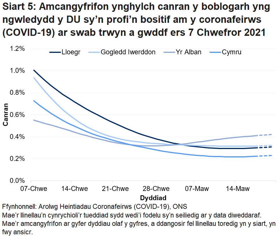 Siart yn dangos yr amcangyfrifon swyddogol ar gyfer canran y bobl a gafodd brofion positif drwy swabiau trwyn a gwddf o 7 Chwefror i 20 Mawrth 2021 ar gyfer pedair gwlad y DU.