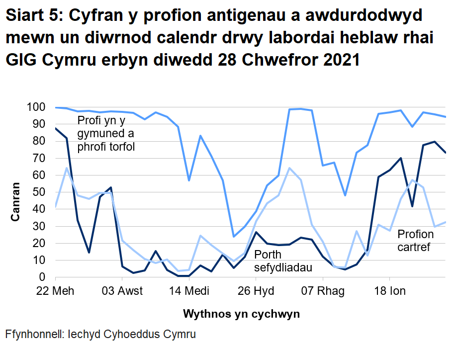Siart yn dangos cyfran y profion antigenau a awdurdodwyd mewn un diwrnod calendr drwy labordai heblaw rhai GIG Cymru o 22 Mehefin 2020. Yn ystod yr wythnos ddiweddaraf mae cyfran y profion a awdurdodir mewn un diwrnod calendr drwy labordai nad ydynt yn rhai GIG Cymru wedi gostwng ar gyfer y porth sefydliadau, gostwng ar gyfer profi cymunedol a cynyddu ar gyfer profi gartref.