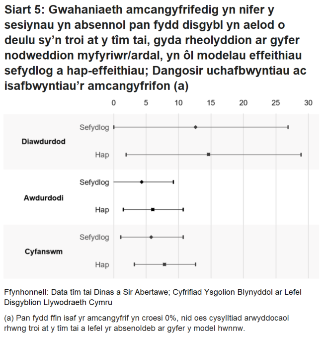 Er eglurder, mae Ffigur 5 yn canolbwyntio ar effeithiau byw mewn teulu sydd wedi troi at dîm tai Abertawe – mae allbynnau llawn yr atchweliad i’w gweld isod (Tablau 1 a 2).