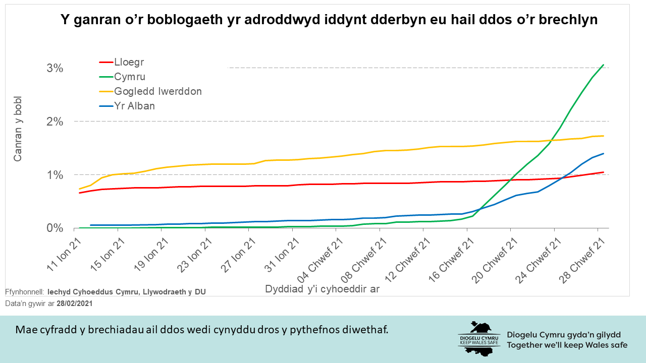 Mae cyfradd y brechiadau ail ddos wedi cynyddu dros y pythefnos diwethaf.