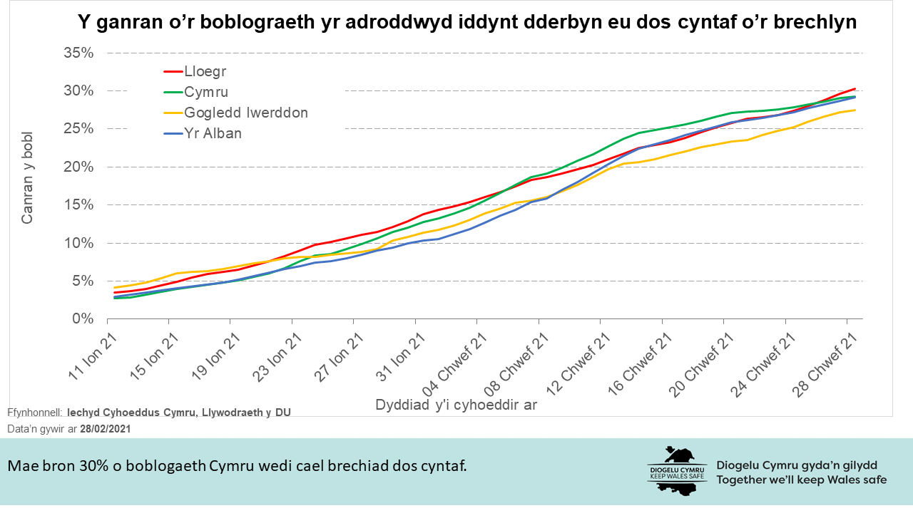 Mae bron 30% o boblogaeth Cymru wedi cael brechiad dos cyntaf.